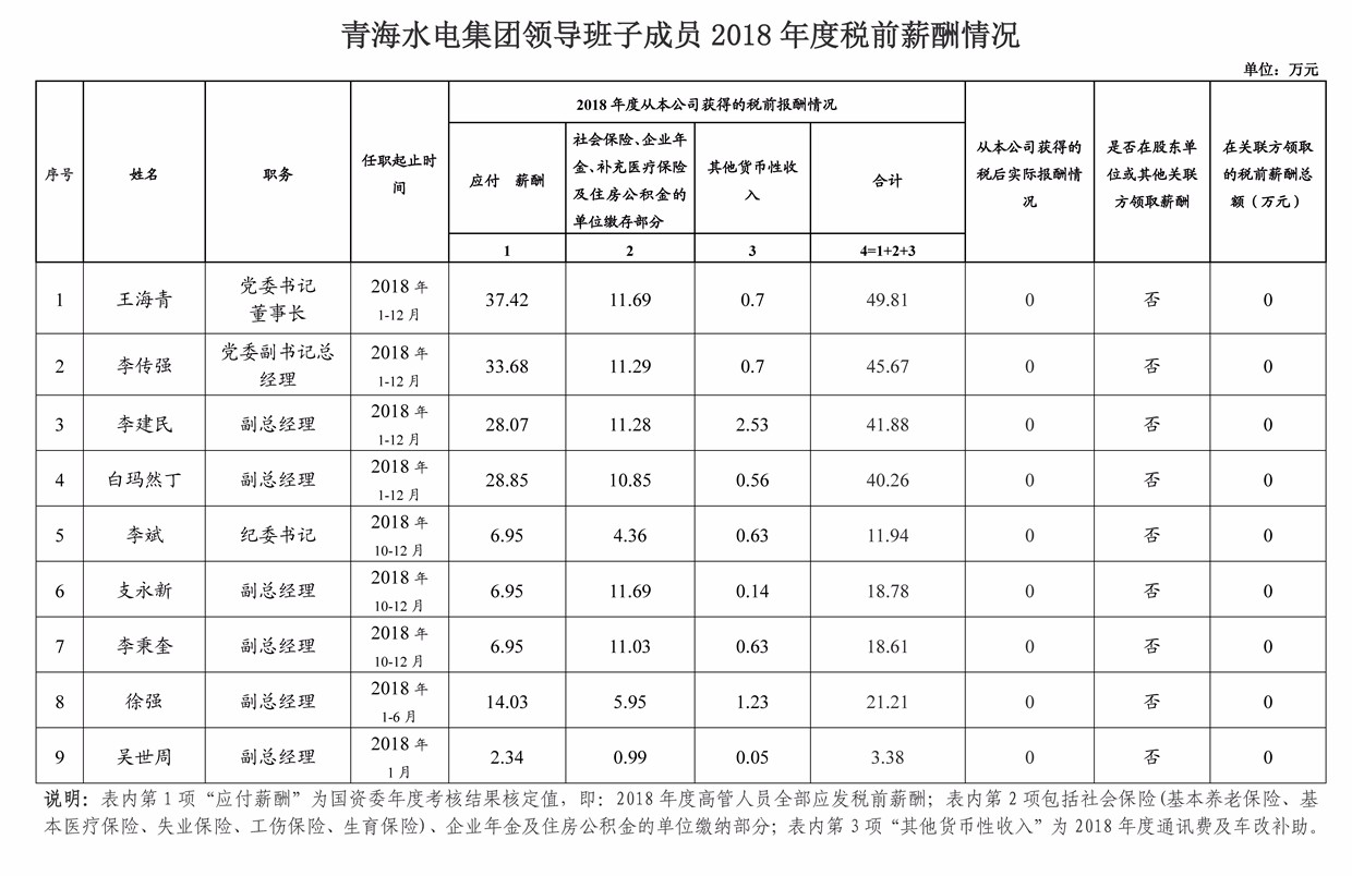 2018年度青海水電集團年薪公示_副本.jpg