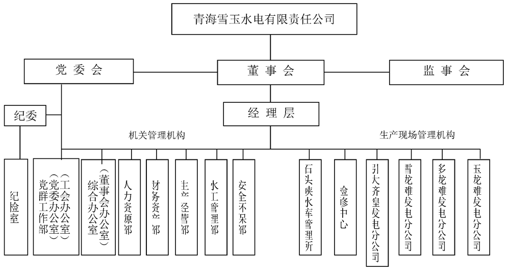 15青海雪玉水電有限責(zé)任公司簡(jiǎn)介（含組織機(jī)構(gòu)圖）_頁面_3.jpg