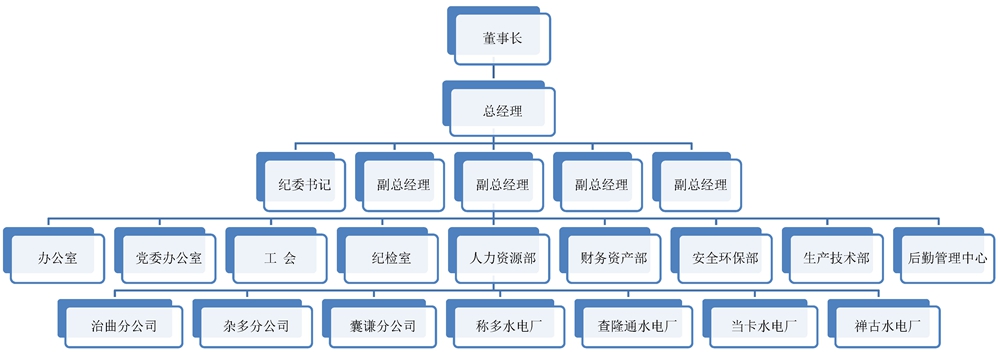 玉樹電力公司機構(gòu)設(shè)置圖.jpg