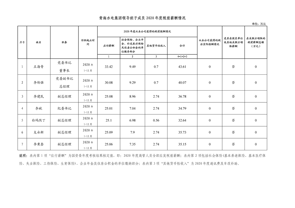 2020年度青海水電集團年薪公示.jpg